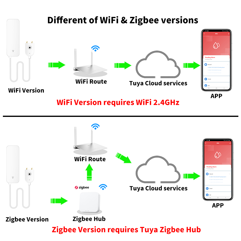 Tuya WiFi Zigbee Water Sensor  - Home Security Technology review and price