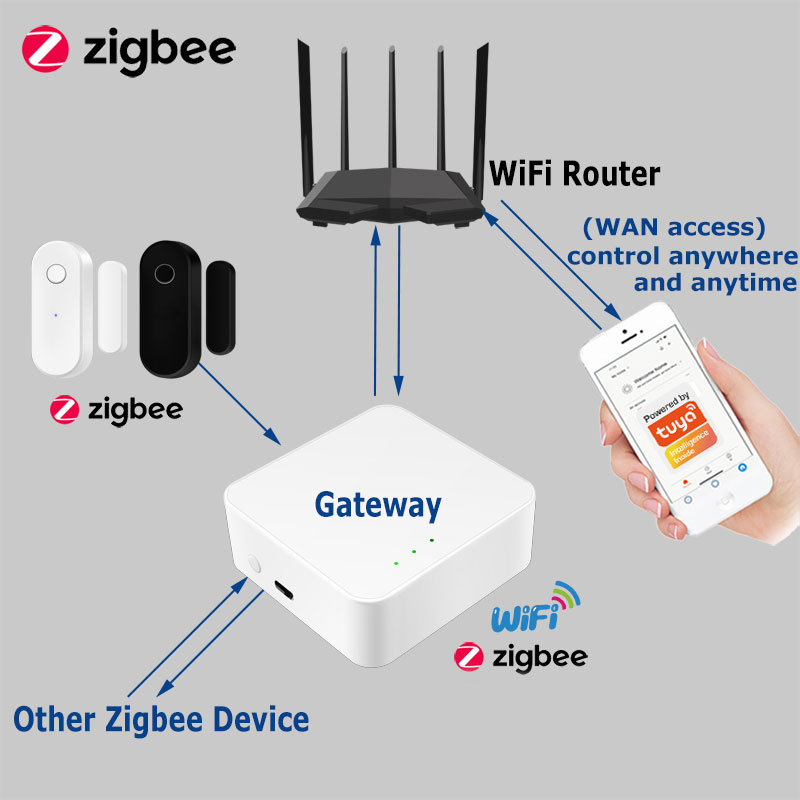 Tuya Smart Zigbee Door Sensor  - Home Security Technology review and price